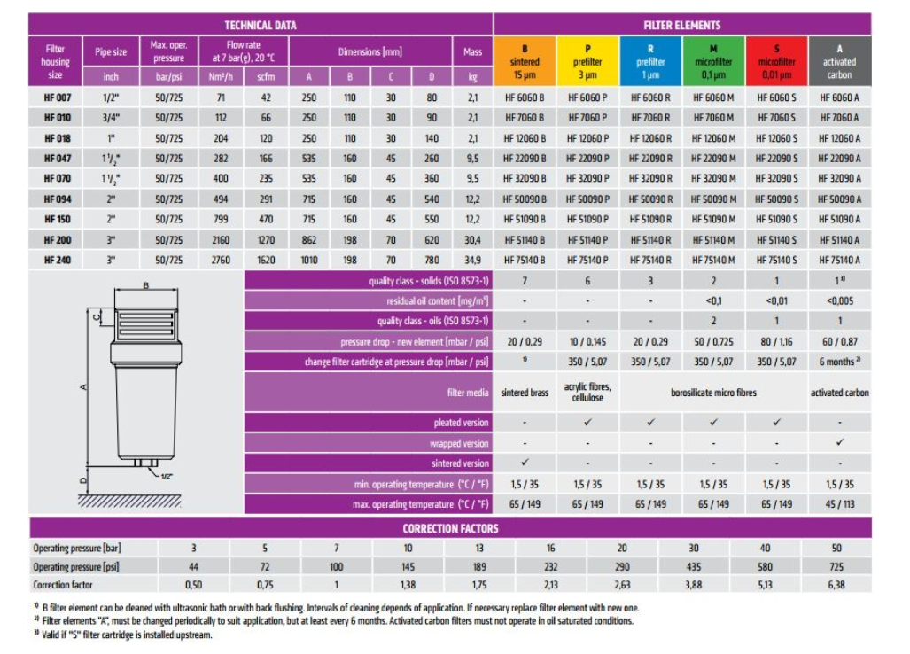Dữ liệu kỹ thuật của bộ lọc Omega HF